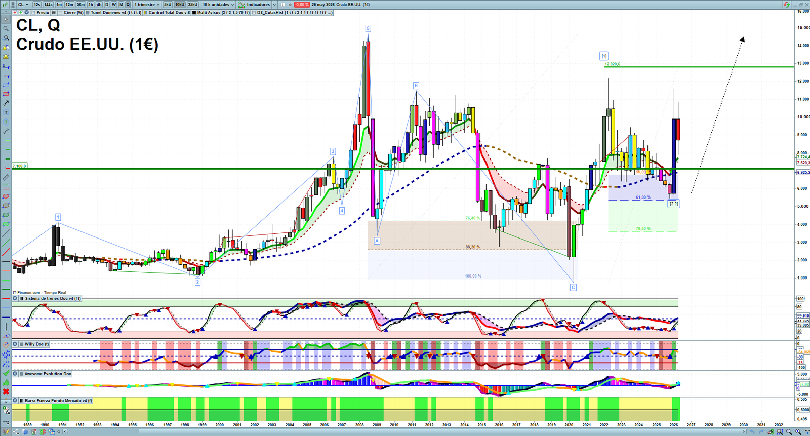 Oil quarterly technical analysis chart showing crude oil market structure, Elliott Wave context and key reaction levels